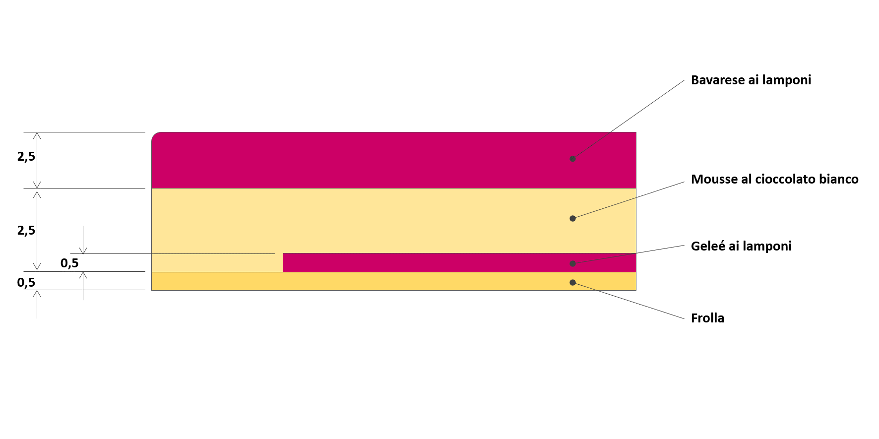 Schema stratificazione