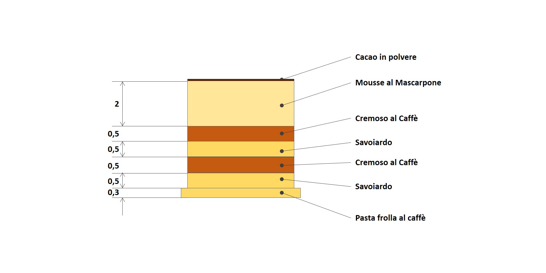Schema stratificazione